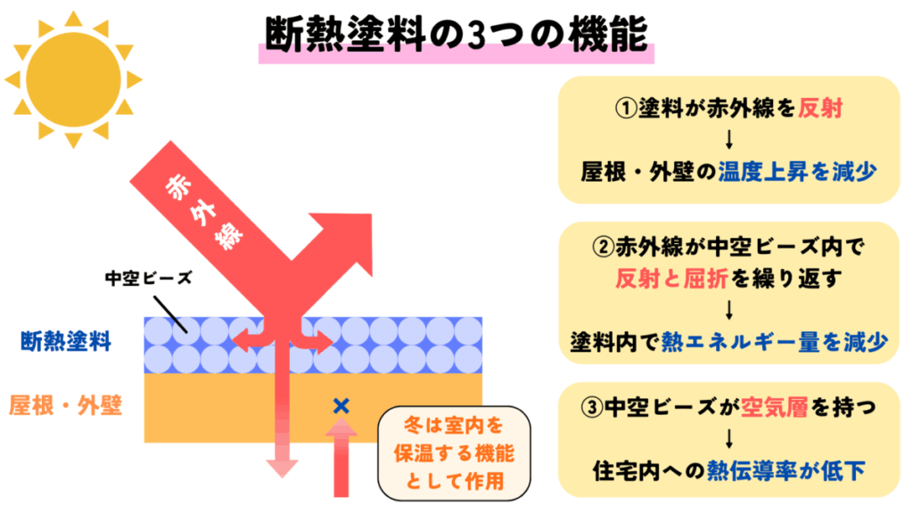 断熱塗料3つの機能