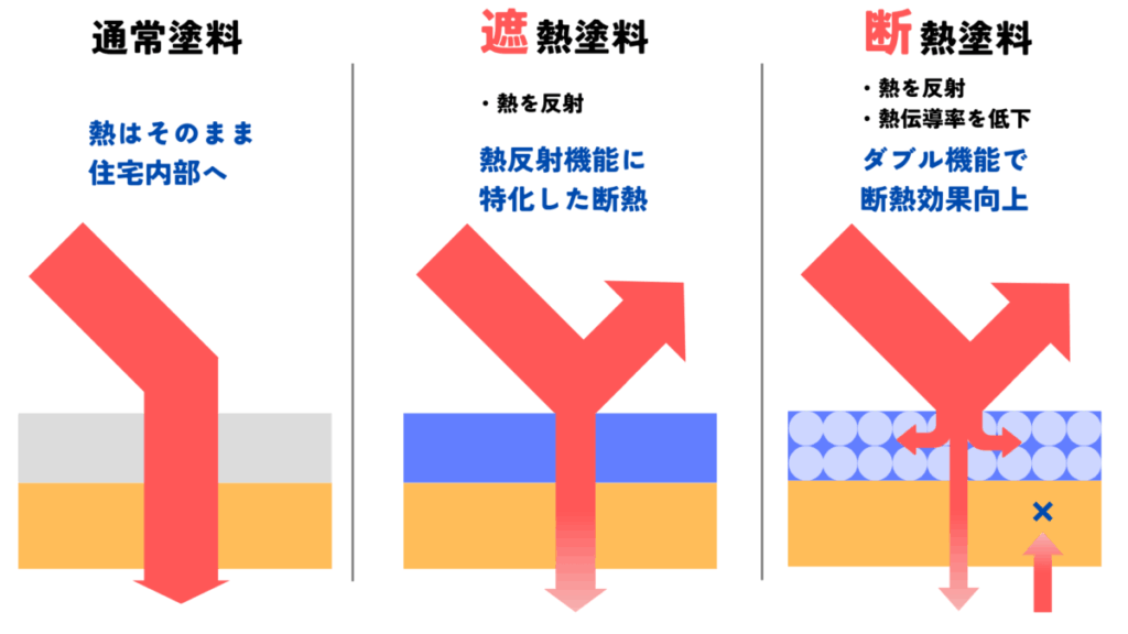 各塗料の特徴